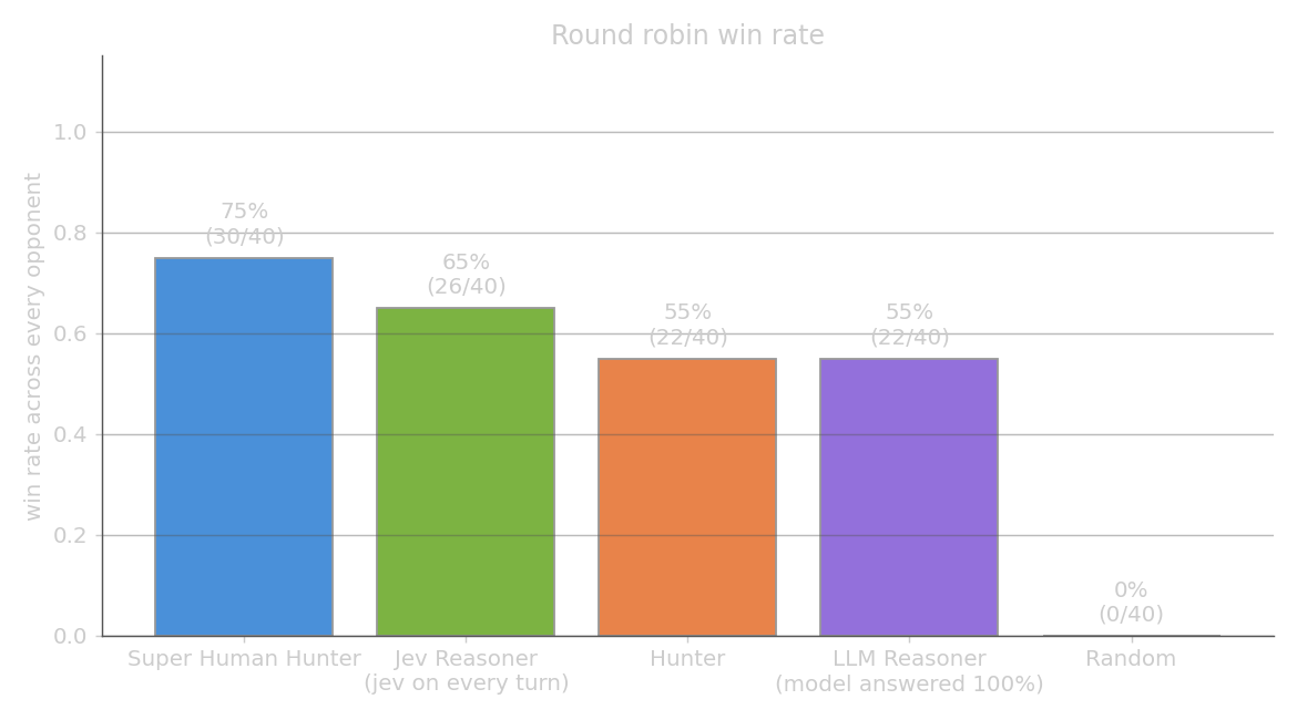 Round robin win rate per admiral
