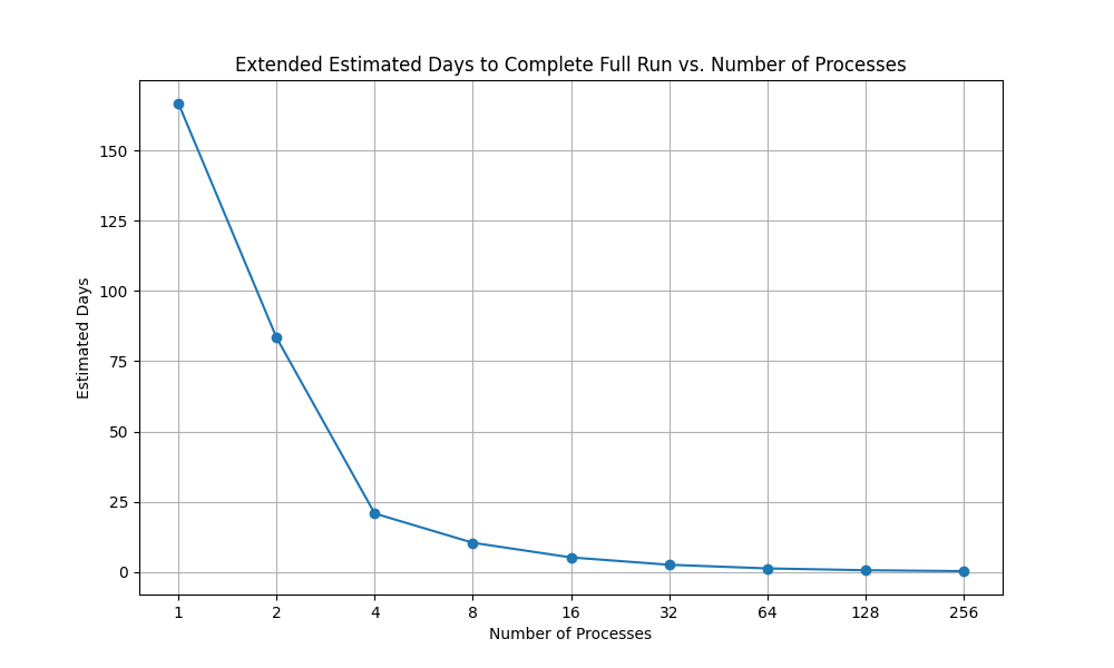 Time vs Processes