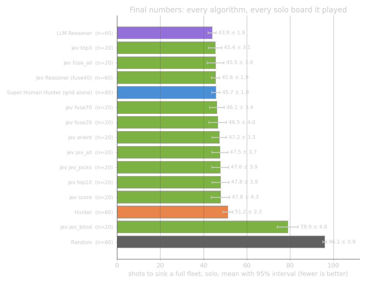 Final numbers: pooled shots to sink a fleet per algorithm with 95% intervals
