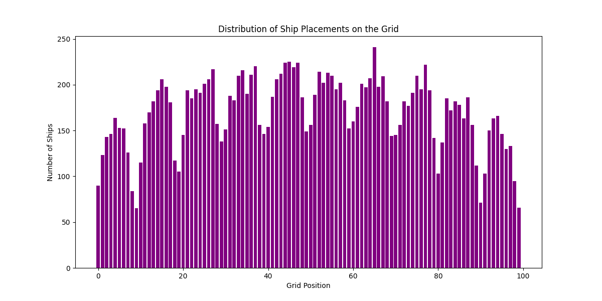 Ship Placement Distribution