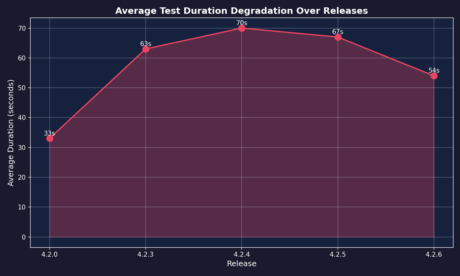 Duration degradation over releases
